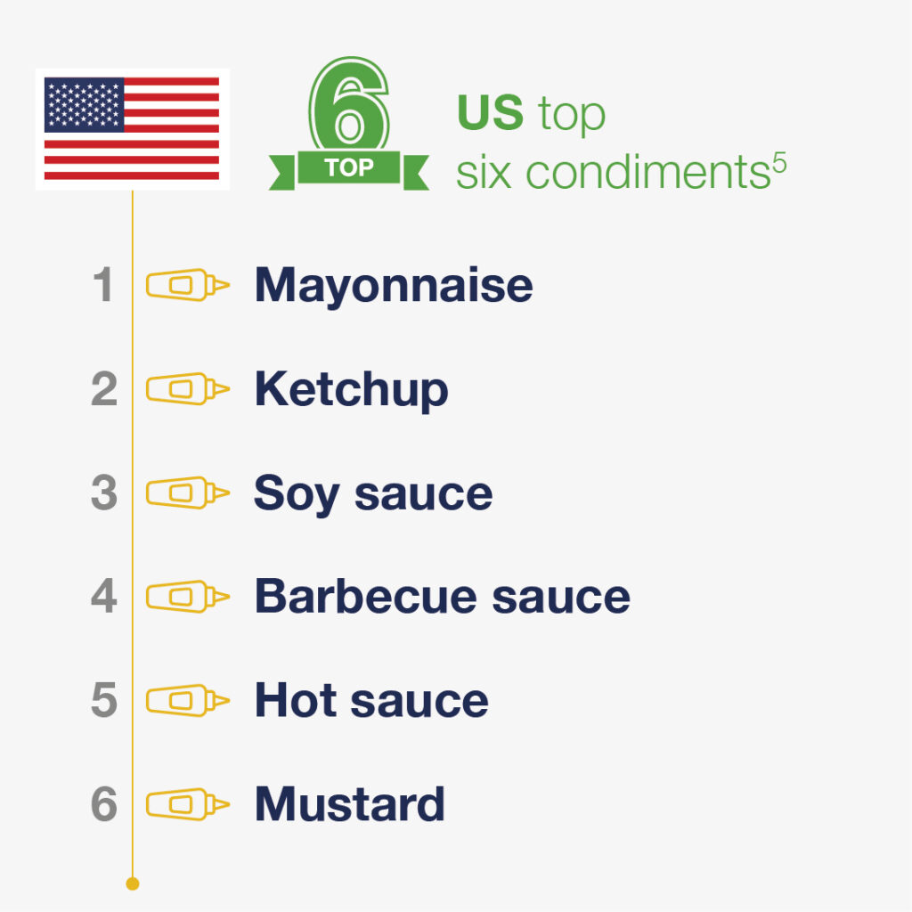 Condiments: The Power and Potential of Packaging - Selig Group