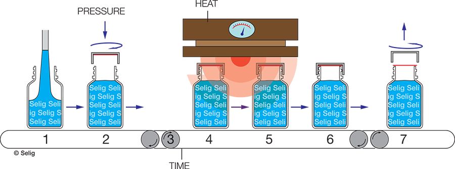 Optimize Your Cap, Liners, & Capping Process for Induction Sealing